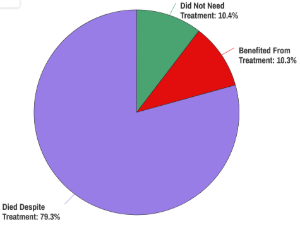 Pie chart illustrating data